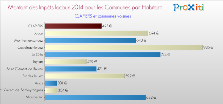 Montant des impôts locaux par Habitant pour CLAPIERS et les communes proches en 2014 Comparaison des impôts locaux par habitant pour CLAPIERS et les communes voisines en 2014