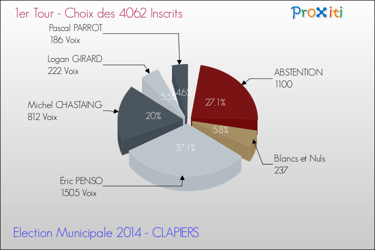 Résultats par rapport aux inscrits au 1er Tour des Elections Municipales 2014 de la commune de CLAPIERS Elections Municipales 2014 - Résultats par rapport aux inscrits au 1er Tour pour la commune de CLAPIERS
