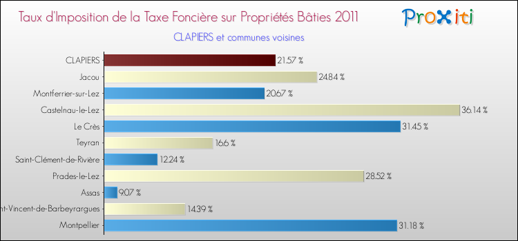 Taux d'imposition de la taxe foncière sur le bati 2011 pour CLAPIERS et les communes proches Comparaison des taux d'imposition de la taxe foncière sur le bati 2011 pour CLAPIERS et les communes voisines