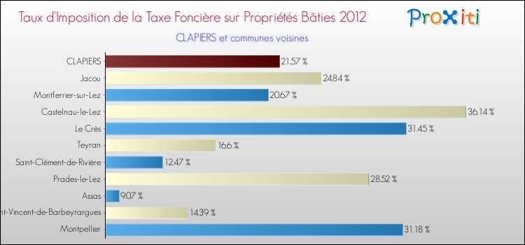 Taux d'imposition de la taxe foncière sur le bati 2012 pour CLAPIERS et les communes proches Comparaison des taux d'imposition de la taxe foncière sur le bati 2012 pour CLAPIERS et les communes voisines