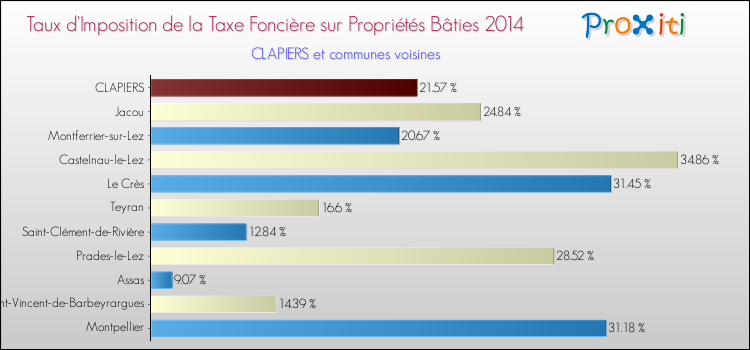 Taux d'imposition de la taxe foncière sur le bati 2014 pour CLAPIERS et les communes proches Comparaison des taux d'imposition de la taxe foncière sur le bati 2014 pour CLAPIERS et les communes voisines
