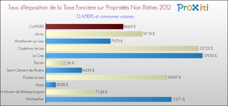 Taux d'imposition de la taxe foncière sur les immeubles et terrains non batis 2012 pour CLAPIERS et les communes proches Comparaison des taux d'imposition de la taxe foncière sur les immeubles et terrains non batis 2012 pour CLAPIERS et les communes voisines