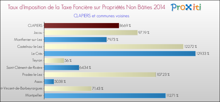 Taux d'imposition de la taxe foncière sur les immeubles et terrains non batis 2014 pour CLAPIERS et les communes proches Comparaison des taux d'imposition de la taxe foncière sur les immeubles et terrains non batis 2014 pour CLAPIERS et les communes voisines