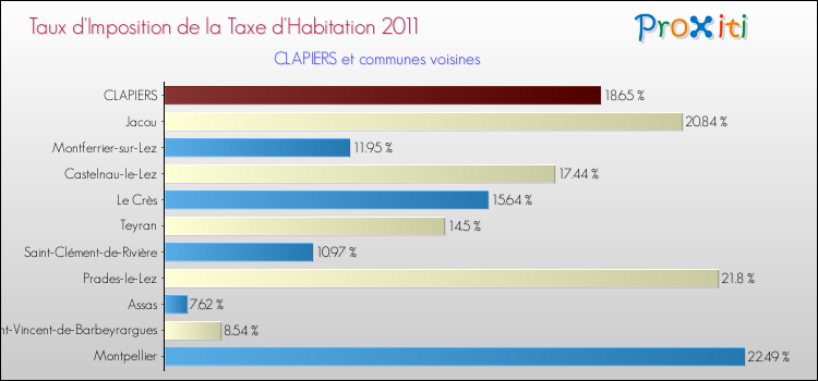 Taux d'imposition de la taxe d'habitation 2011 pour CLAPIERS et les communes proches Comparaison des taux d'imposition de la taxe d'habitation 2011 pour CLAPIERS et les communes voisines