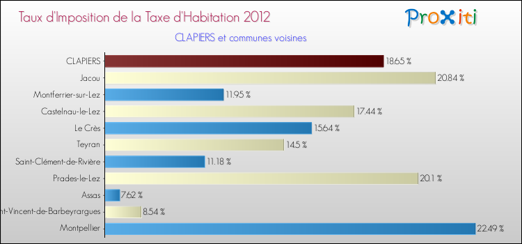 Taux d'imposition de la taxe d'habitation 2012 pour CLAPIERS et les communes proches Comparaison des taux d'imposition de la taxe d'habitation 2012 pour CLAPIERS et les communes voisines