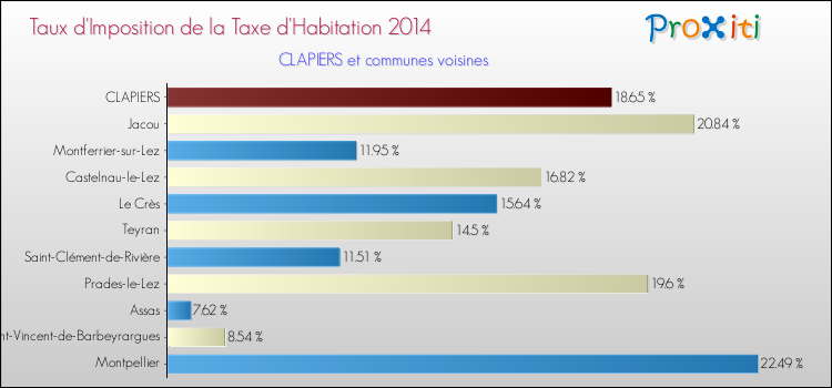 Taux d'imposition de la taxe d'habitation 2014 pour CLAPIERS et les communes proches Comparaison des taux d'imposition de la taxe d'habitation 2014 pour CLAPIERS et les communes voisines