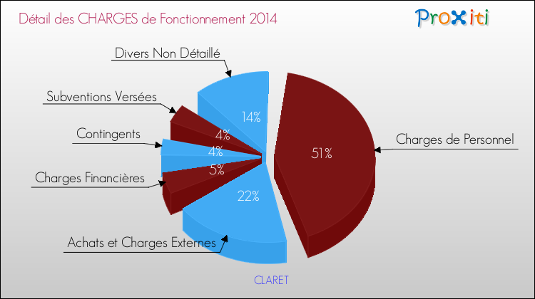 Décomposition des Charges de Fonctionnement 2014 de la commune de CLARET Charges de Fonctionnement 2014 pour la commune de CLARET