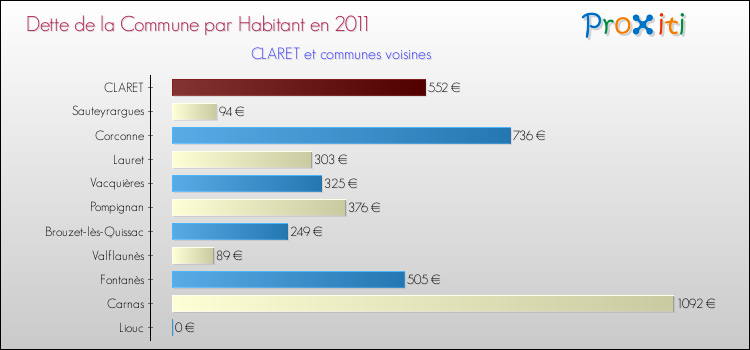 Dette par habitant de la commune en 2011 pour CLARET et les communes proches Comparaison de la dette par habitant de la commune en 2011 pour CLARET et les communes voisines