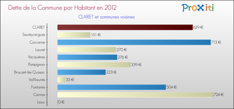 Dette par habitant de la commune en 2012 pour CLARET et les communes proches Comparaison de la dette par habitant de la commune en 2012 pour CLARET et les communes voisines