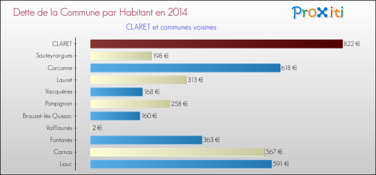 Dette par habitant de la commune en 2014 pour CLARET et les communes proches Comparaison de la dette par habitant de la commune en 2014 pour CLARET et les communes voisines