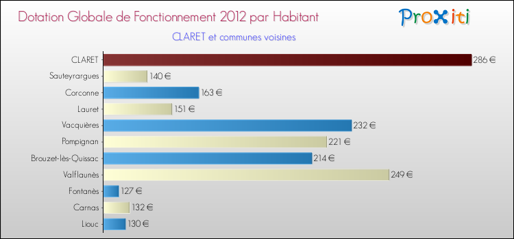 Montant des dotations globales de fonctionnement DGF par Habitant pour CLARET et les communes proches Comparaison des des dotations globales de fonctionnement DGF par habitant pour CLARET et les communes voisines