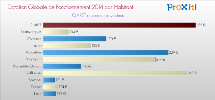 Montant des dotations globales de fonctionnement DGF par Habitant pour CLARET et les communes proches en 2014. Comparaison des des dotations globales de fonctionnement DGF par habitant pour CLARET et les communes voisines en 2014.