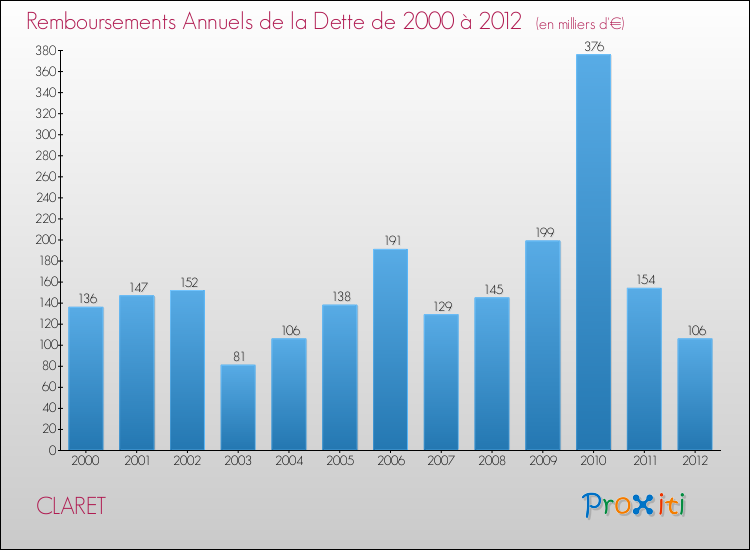 Evolution de l'annuité de la dette pour la commune de CLARET de 2000 à 2012 Annuités de la dette pour CLARET de 2000 à 2012
