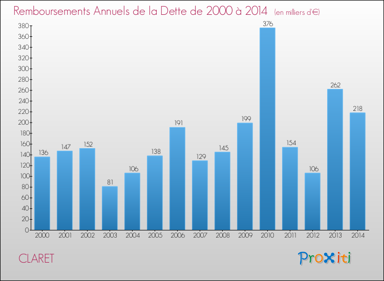 Evolution de l'annuité de la dette pour la commune de CLARET de 2000 à 2014 Annuités de la dette pour CLARET de 2000 à 2014