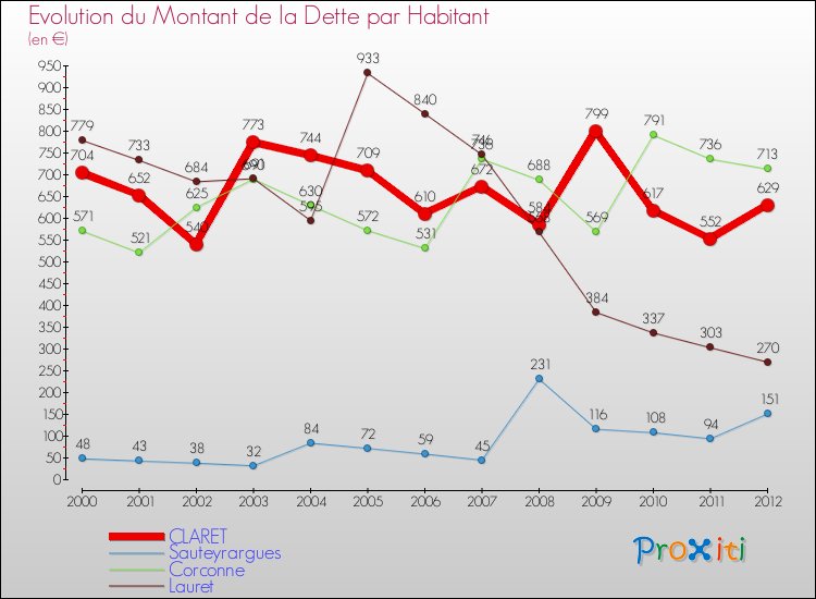 Evolution de la dette par habitant pour la commune de CLARET et les communes proches de 2000 à 2012 Comparaison de la dette par habitant pour CLARET et les communes voisines de 2000 à 2012