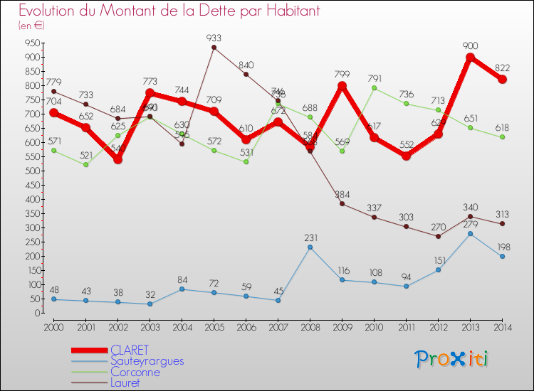 Evolution de la dette par habitant pour la commune de CLARET et les communes proches de 2000 à 2014 Comparaison de la dette par habitant pour CLARET et les communes voisines de 2000 à 2014