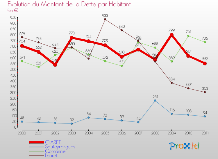 Evolution de la dette par habitant pour la commune de CLARET et les communes proches Comparaison de la dette par habitant pour CLARET et les communes voisines