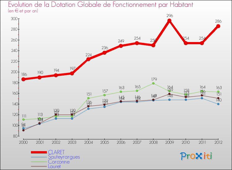Evolution et montant de la dotation globale de fonctionnement par Habitant pour CLARET et les communes proches Comparaison des dotations globales de fonctionnement par habitant pour CLARET et les communes voisines