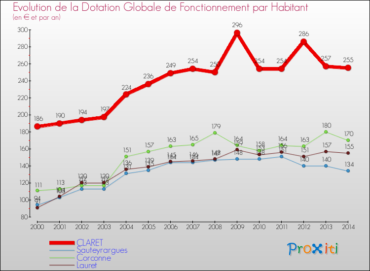 Evolution et montant de la dotation globale de fonctionnement par Habitant pour CLARET et les communes proches de 2000 à 2014. Comparaison des dotations globales de fonctionnement par habitant pour CLARET et les communes voisines de 2000 à 2014.