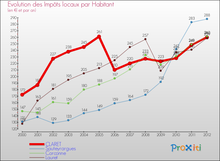 Evolution et montant des impôts locaux par Habitant pour CLARET et les communes proches Comparaison des impôts locaux par habitant pour CLARET et les communes voisines