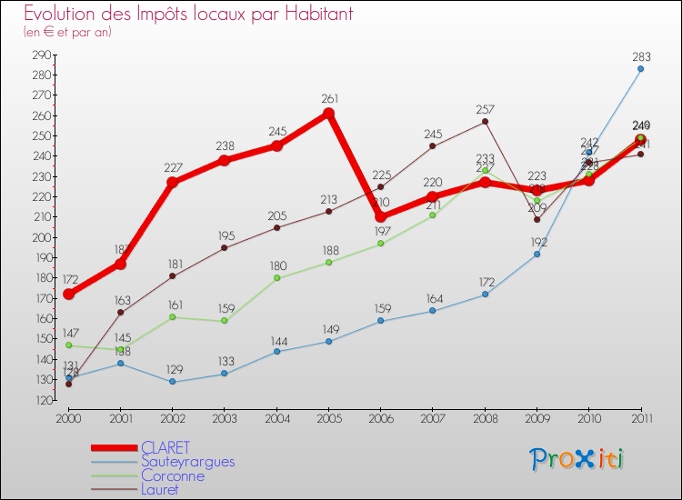 Evolution et montant des impôts locaux par Habitant pour CLARET et les communes proches Comparaison des impôts locaux par habitant pour CLARET et les communes voisines