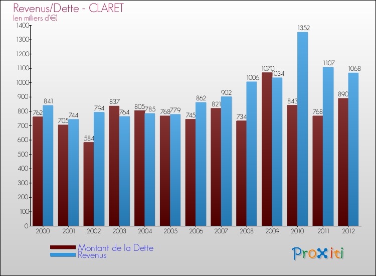 Evolution comparée de la dette et des revenus pour la commune de CLARET de 2000 à 2012 Comparaison de la dette et des revenus pour CLARET de 2000 à 2012