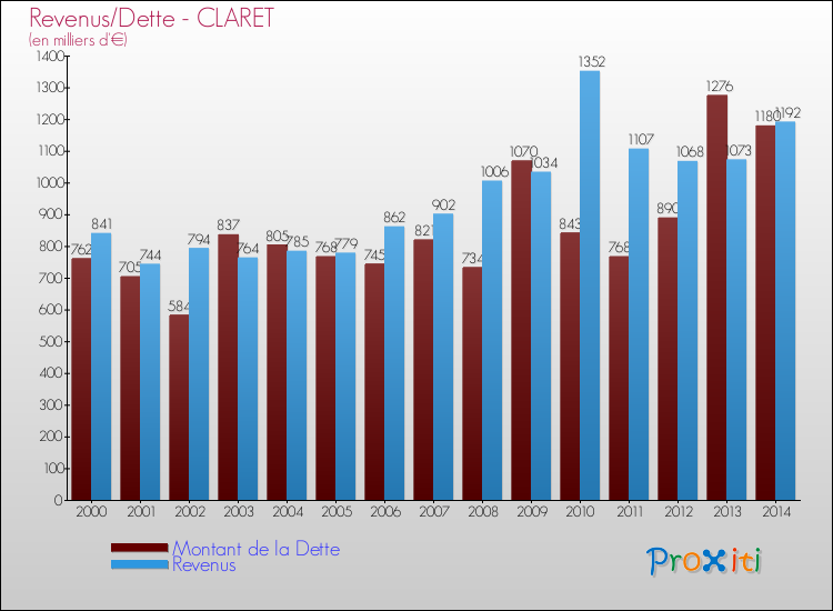 Evolution comparée de la dette et des revenus pour la commune de CLARET de 2000 à 2014 Comparaison de la dette et des revenus pour CLARET de 2000 à 2014