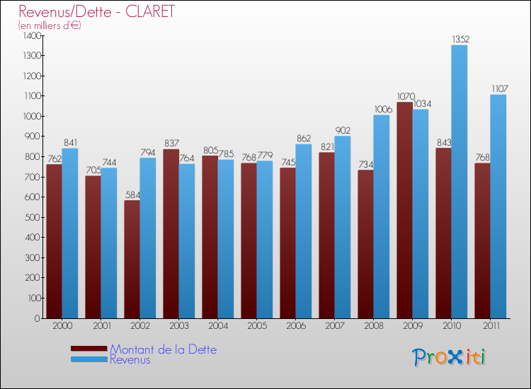 Evolution comparée de la dette et des revenus pour la commune de CLARET de 2000 à 2011 Comparaison de la dette et des revenus pour CLARET de 2000 à 2011