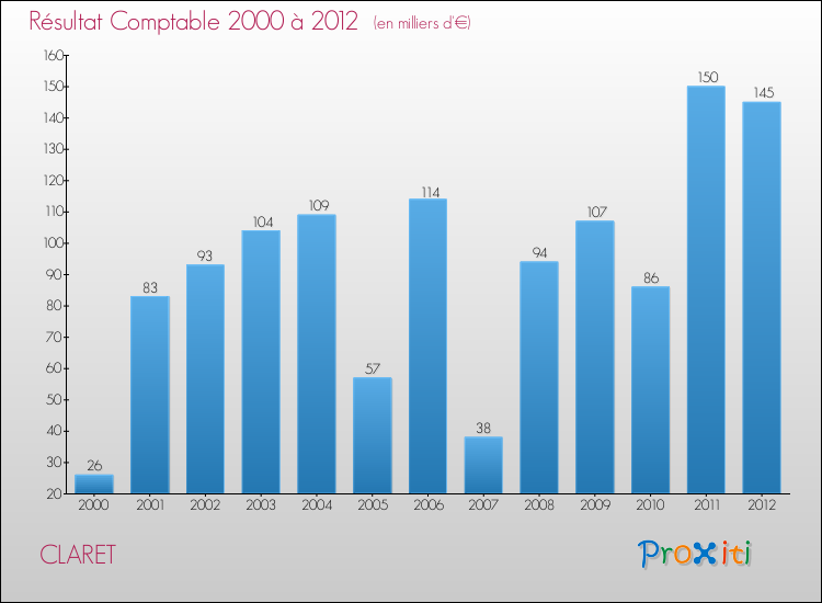 Evolution du résultat comptable pour la commune de CLARET de 2000 à 2012 Evolution du résultat comptable pour CLARET de 2000 à 2012