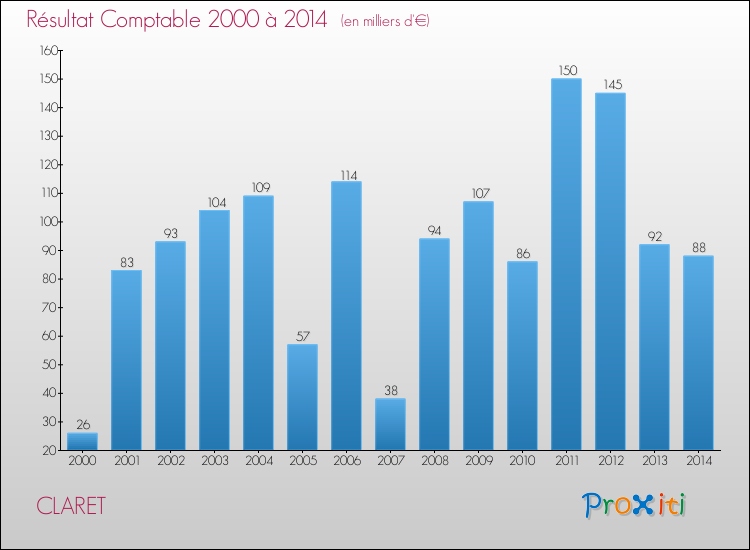 Evolution du résultat comptable pour la commune de CLARET de 2000 à 2014 Evolution du résultat comptable pour CLARET de 2000 à 2014