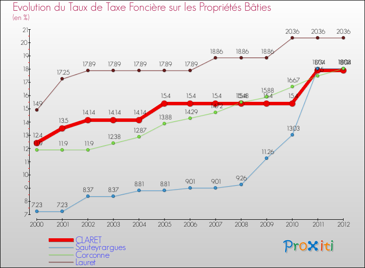 Evolution du taux de la taxe foncière sur le bati pour CLARET et les communes proches de 2000 à 2012 Comparaison des taux de taxe foncière sur le bati pour CLARET et les communes voisines de 2000 à 2012