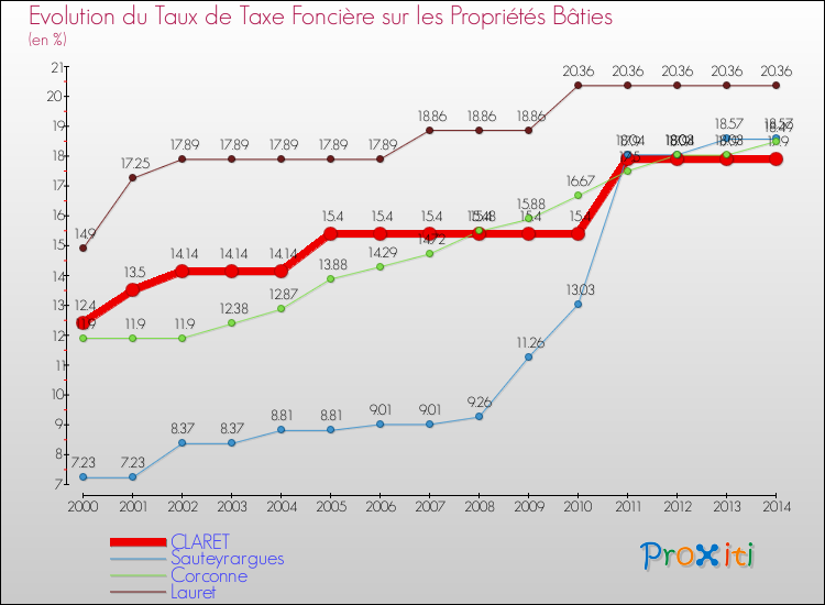 Evolution du taux de la taxe foncière sur le bati pour CLARET et les communes proches de 2000 à 2014 Comparaison des taux de taxe foncière sur le bati pour CLARET et les communes voisines de 2000 à 2014