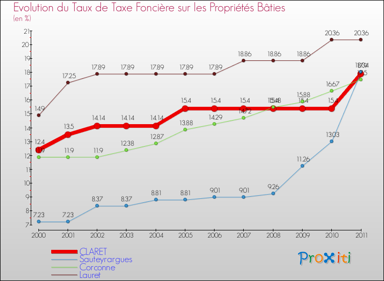 Evolution du taux de la taxe foncière sur le bati pour CLARET et les communes proches Comparaison des taux de taxe foncière sur le bati pour CLARET et les communes voisines