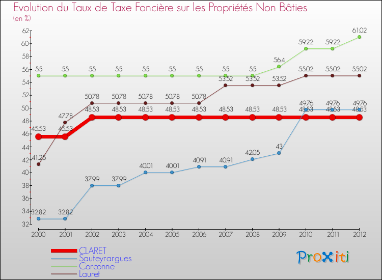 Evolution du taux de la taxe foncière sur les immeubles et terrains non batis pour CLARET et les communes proches de 2000 à 2012 Comparaison des taux de la taxe foncière sur les immeubles et terrains non batis pour CLARET et les communes voisines de 2000 à 2012