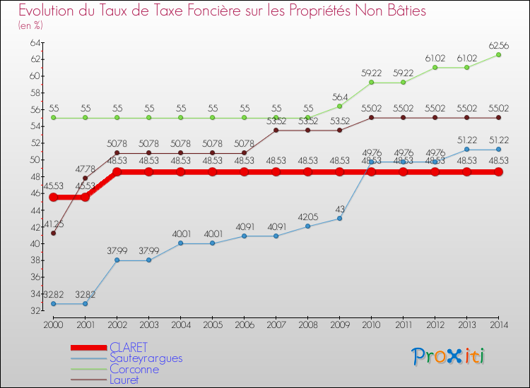 Evolution du taux de la taxe foncière sur les immeubles et terrains non batis pour CLARET et les communes proches de 2000 à 2014 Comparaison des taux de la taxe foncière sur les immeubles et terrains non batis pour CLARET et les communes voisines de 2000 à 2014