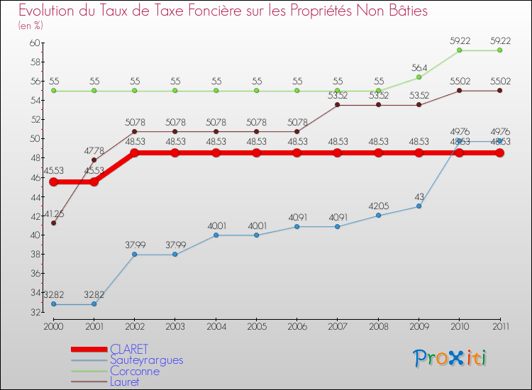 Evolution du taux de la taxe foncière sur les immeubles et terrains non batis pour CLARET et les communes proches Comparaison des taux de la taxe foncière sur les immeubles et terrains non batis pour CLARET et les communes voisines