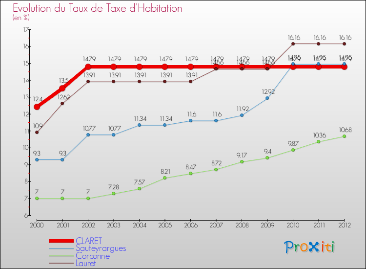 Evolution du taux de la taxe d'habitation pour CLARET et les communes proches Comparaison des taux de la taxe d'habitation pour CLARET et les communes voisines
