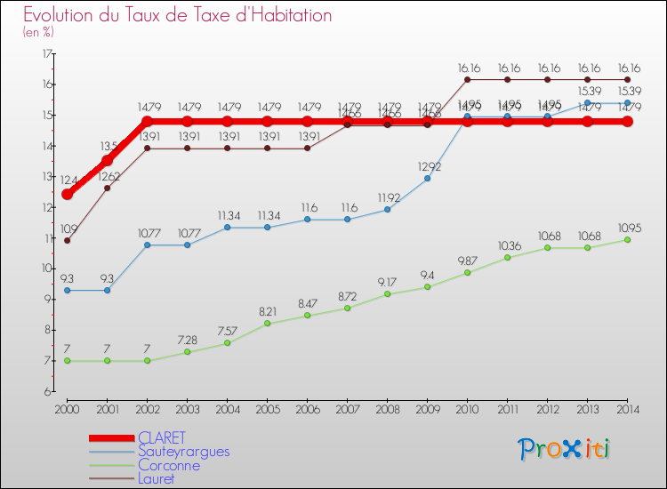 Evolution du taux de la taxe d'habitation pour CLARET et les communes proches de 2000 à 2014 Comparaison des taux de la taxe d'habitation pour CLARET et les communes voisines de 2000 à 2014