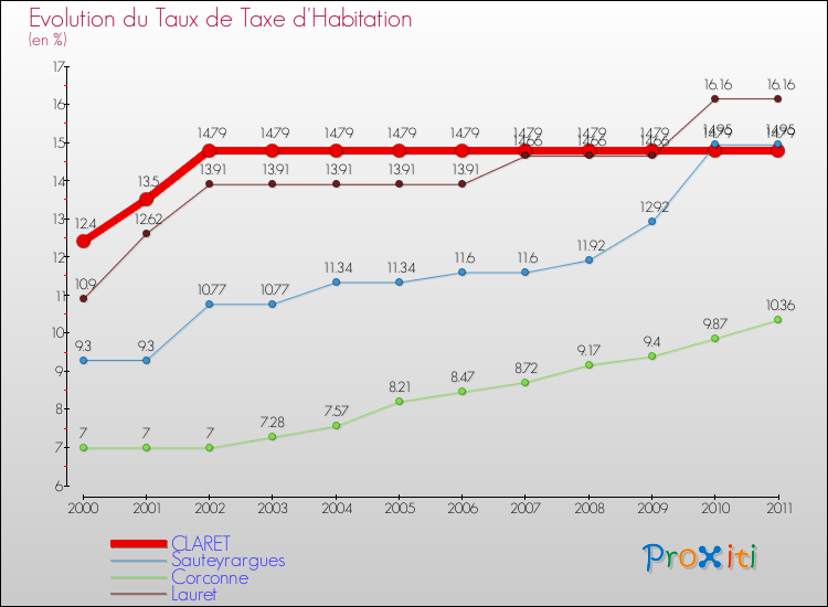 Evolution du taux de la taxe d'habitation pour CLARET et les communes proches Comparaison des taux de la taxe d'habitation pour CLARET et les communes voisines