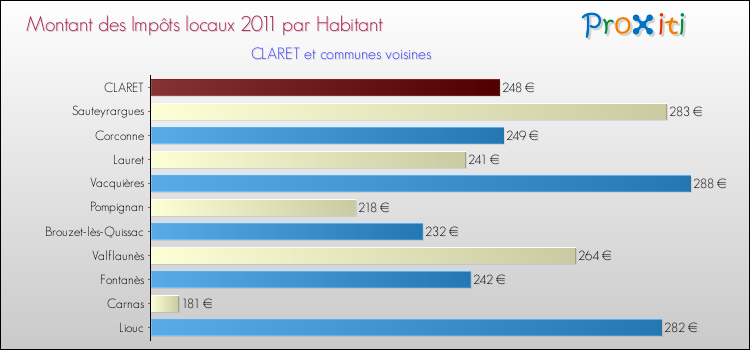 Montant des impôts locaux par Habitant pour CLARET et les communes proches Comparaison des impôts locaux par habitant pour CLARET et les communes voisines