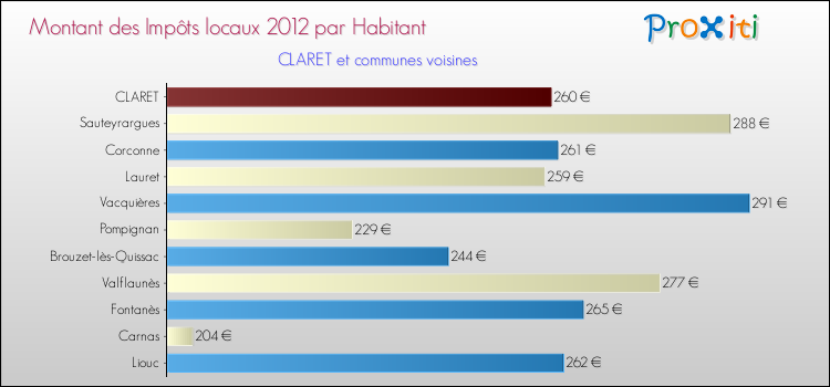 Montant des impôts locaux par Habitant pour CLARET et les communes proches Comparaison des impôts locaux par habitant pour CLARET et les communes voisines