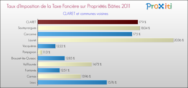 Taux d'imposition de la taxe foncière sur le bati 2011 pour CLARET et les communes proches Comparaison des taux d'imposition de la taxe foncière sur le bati 2011 pour CLARET et les communes voisines