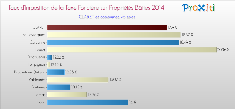 Taux d'imposition de la taxe foncière sur le bati 2014 pour CLARET et les communes proches Comparaison des taux d'imposition de la taxe foncière sur le bati 2014 pour CLARET et les communes voisines