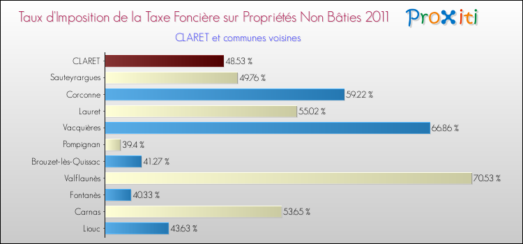 Taux d'imposition de la taxe foncière sur les immeubles et terrains non batis 2011 pour CLARET et les communes proches Comparaison des taux d'imposition de la taxe foncière sur les immeubles et terrains non batis 2011 pour CLARET et les communes voisines