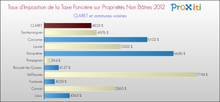 Taux d'imposition de la taxe foncière sur les immeubles et terrains non batis 2012 pour CLARET et les communes proches Comparaison des taux d'imposition de la taxe foncière sur les immeubles et terrains non batis 2012 pour CLARET et les communes voisines