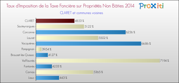 Taux d'imposition de la taxe foncière sur les immeubles et terrains non batis 2014 pour CLARET et les communes proches Comparaison des taux d'imposition de la taxe foncière sur les immeubles et terrains non batis 2014 pour CLARET et les communes voisines
