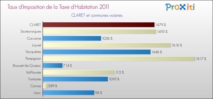 Taux d'imposition de la taxe d'habitation 2011 pour CLARET et les communes proches Comparaison des taux d'imposition de la taxe d'habitation 2011 pour CLARET et les communes voisines