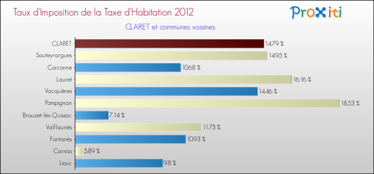 Taux d'imposition de la taxe d'habitation 2012 pour CLARET et les communes proches Comparaison des taux d'imposition de la taxe d'habitation 2012 pour CLARET et les communes voisines