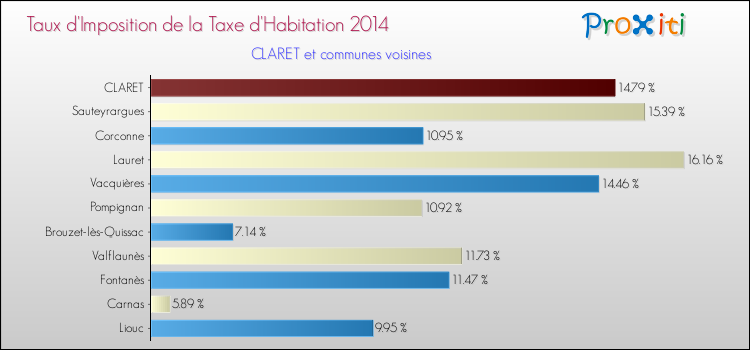 Taux d'imposition de la taxe d'habitation 2014 pour CLARET et les communes proches Comparaison des taux d'imposition de la taxe d'habitation 2014 pour CLARET et les communes voisines