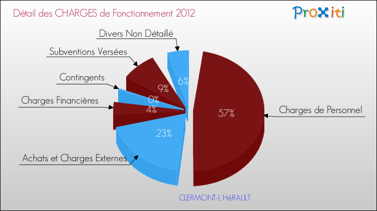 Décomposition des Charges de Fonctionnement 2012 de la commune de CLERMONT-L'HéRAULT Charges de Fonctionnement 2012 pour la commune de CLERMONT-L'HéRAULT